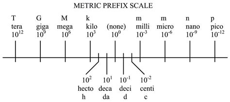 Definition:Metric System/Scaling Prefixes .